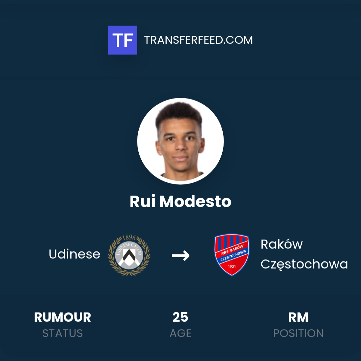 Transfer Rui Modesto z Udinese do Rakowa Częstochowa