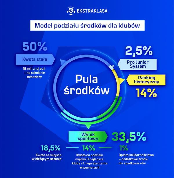 Kluby otrzymały z Ekstraklasy ponad 300 mln zł za sezon 2025/2026