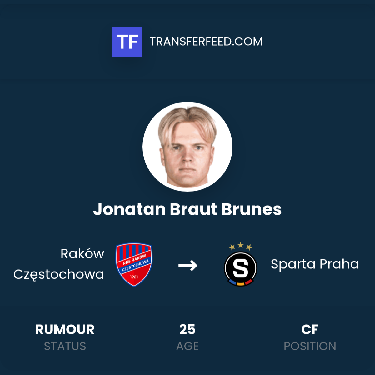 Jonatan Braut Brunes transfer z Rakowa Częstochowa do Sparty Praga
